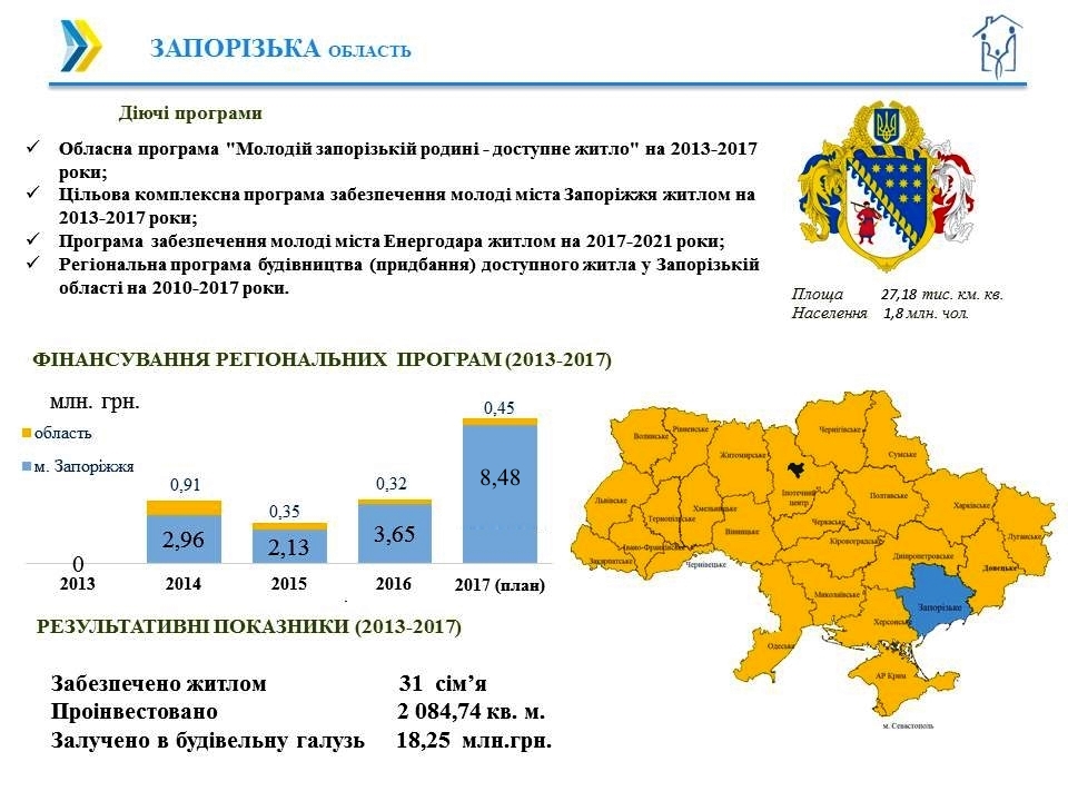 1 Презентація регіона Запоріжжя 01.10.2017 Рис