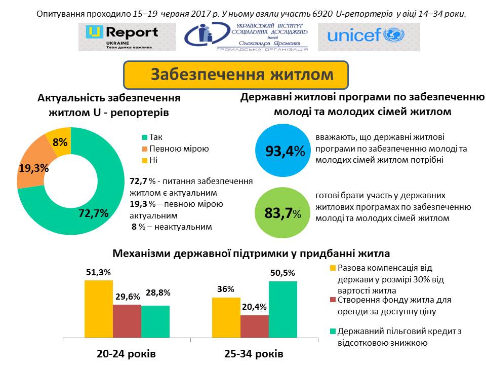 Забезпечення житлом Діаграма ЮНІСЕФ