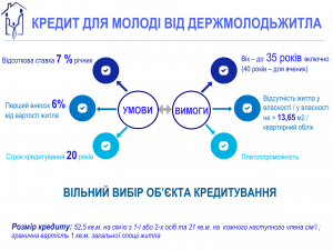 Держмолодьжитло відновлює молодіжне житлове кредитування: Оновлено умови!