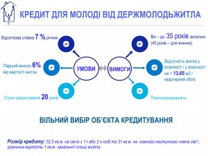 Статутний капітал Держмолодьжитла збільшено: більше українських родин придбають житло